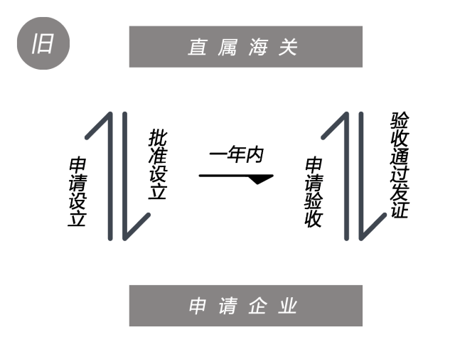 海關(guān)監(jiān)管領(lǐng)域大事件！11月1日起海關(guān)監(jiān)管場所管理有新辦法啦！_云關(guān)通平臺提醒