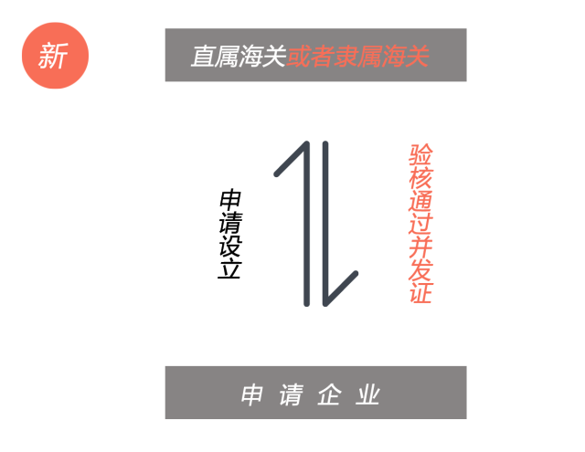 海關(guān)監(jiān)管領(lǐng)域大事件！11月1日起海關(guān)監(jiān)管場所管理有新辦法啦！_云關(guān)通平臺提醒