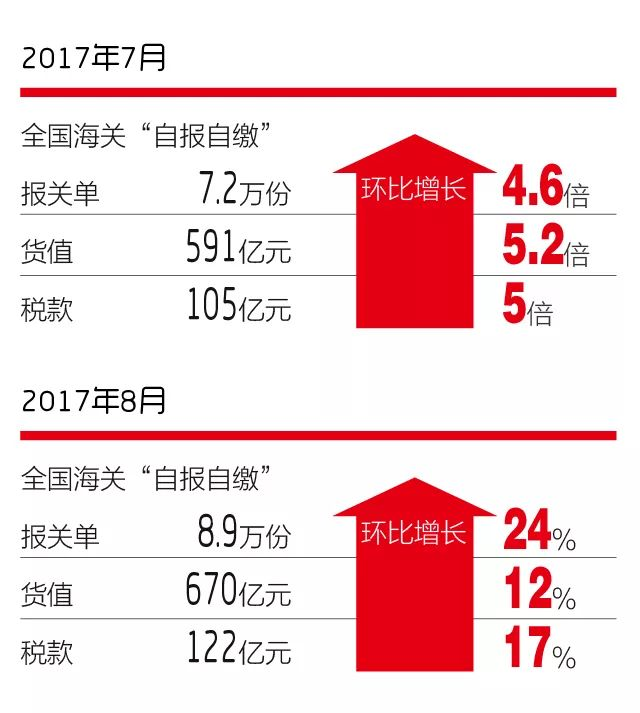 2017年前八月海關(guān)成效顯著：AEO認(rèn)證、單一窗口等。簡(jiǎn)化了通關(guān)流程，大幅提示通關(guān)效率_云關(guān)通平臺(tái)匯編