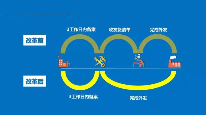 申請(qǐng)加工貿(mào)易新監(jiān)管模式有哪些幫助？有沒(méi)有具體的解析？三字口訣解析"以企業(yè)為單元"，助你記憶改革紅利_云關(guān)通關(guān)務(wù)顧問(wèn)專家匯編
