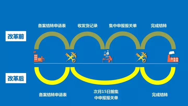 申請(qǐng)加工貿(mào)易新監(jiān)管模式有哪些幫助？有沒(méi)有具體的解析？三字口訣解析"以企業(yè)為單元"，助你記憶改革紅利_云關(guān)通關(guān)務(wù)顧問(wèn)專家匯編