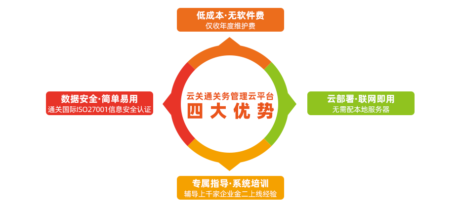 云關(guān)通關(guān)務(wù)管理云平臺4大優(yōu)勢