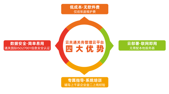  云關通金二關務管理云平臺四大優(yōu)勢