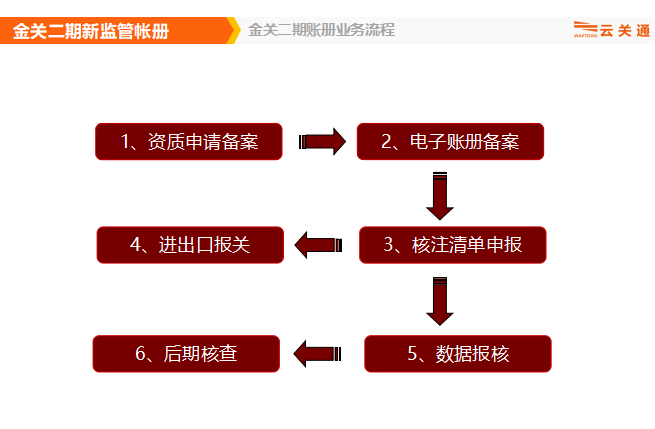 金關(guān)二期賬冊(cè)業(yè)務(wù)流程