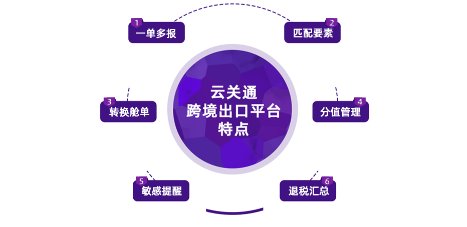 云關通跨境出口管理平臺特點示意圖