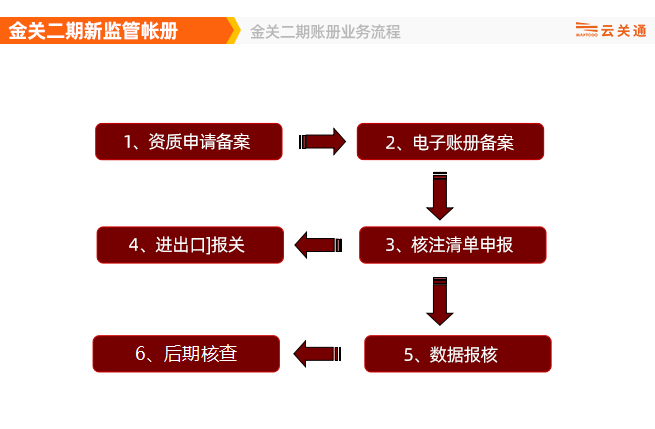 金關二期賬冊業(yè)務流程