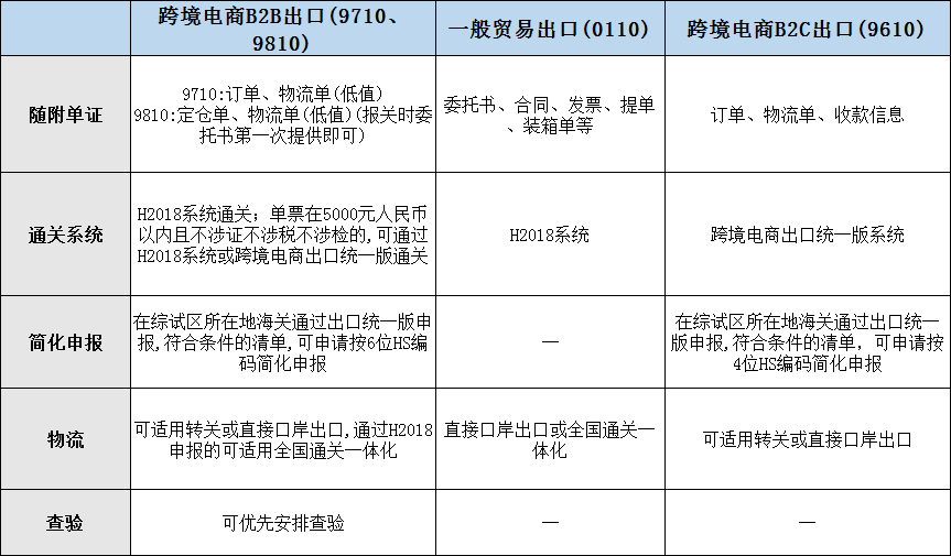 跨境電商B2B出口與一般貿(mào)易出口、跨境電商零售出口區(qū)別