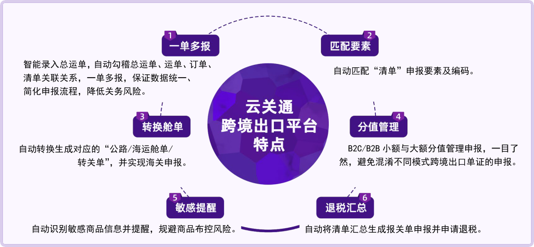 跨境電商