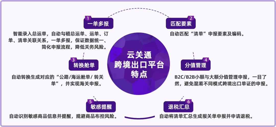 云關(guān)通跨境出口平臺特點(diǎn) 云關(guān)通跨境出口平臺特點(diǎn)