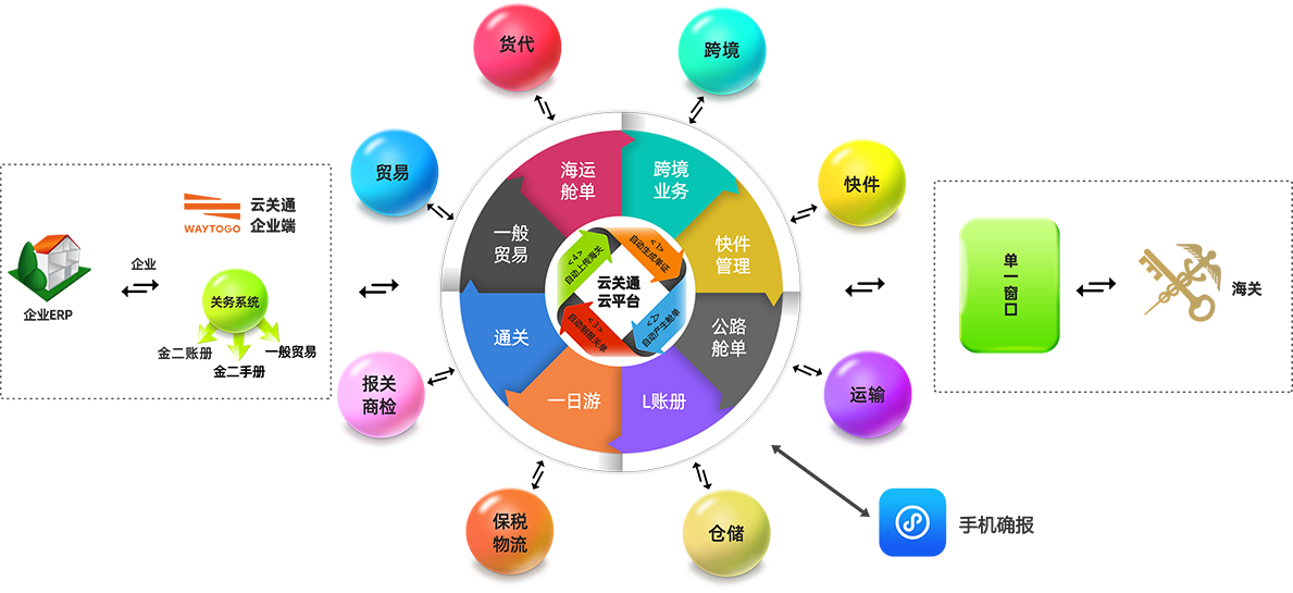 云關(guān)通智能通關(guān)平臺示意圖