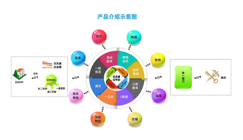 云關(guān)通產(chǎn)品介紹示意圖