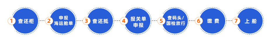 深圳海運(yùn)出口通關(guān)一體化解決方案