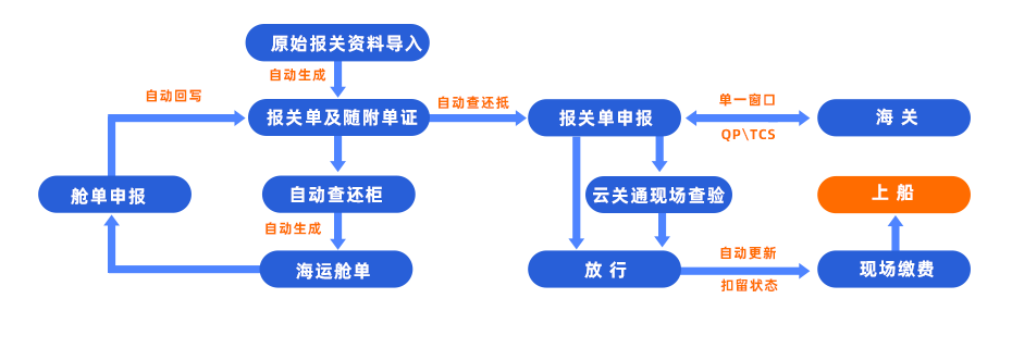 深圳海運(yùn)出口通關(guān)一體化解決方案